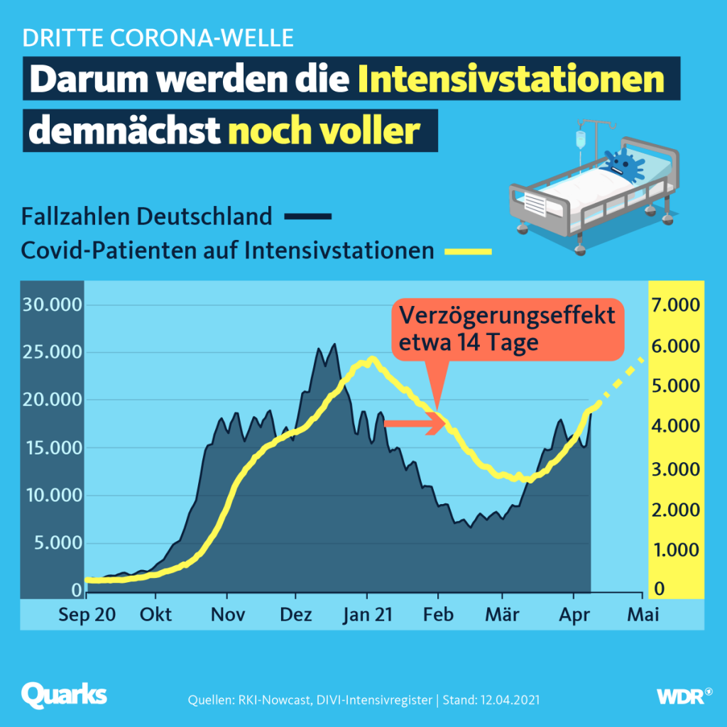Quarks-WDR-Plakat: Darum werden die Intensivstationen demnächst noch voller